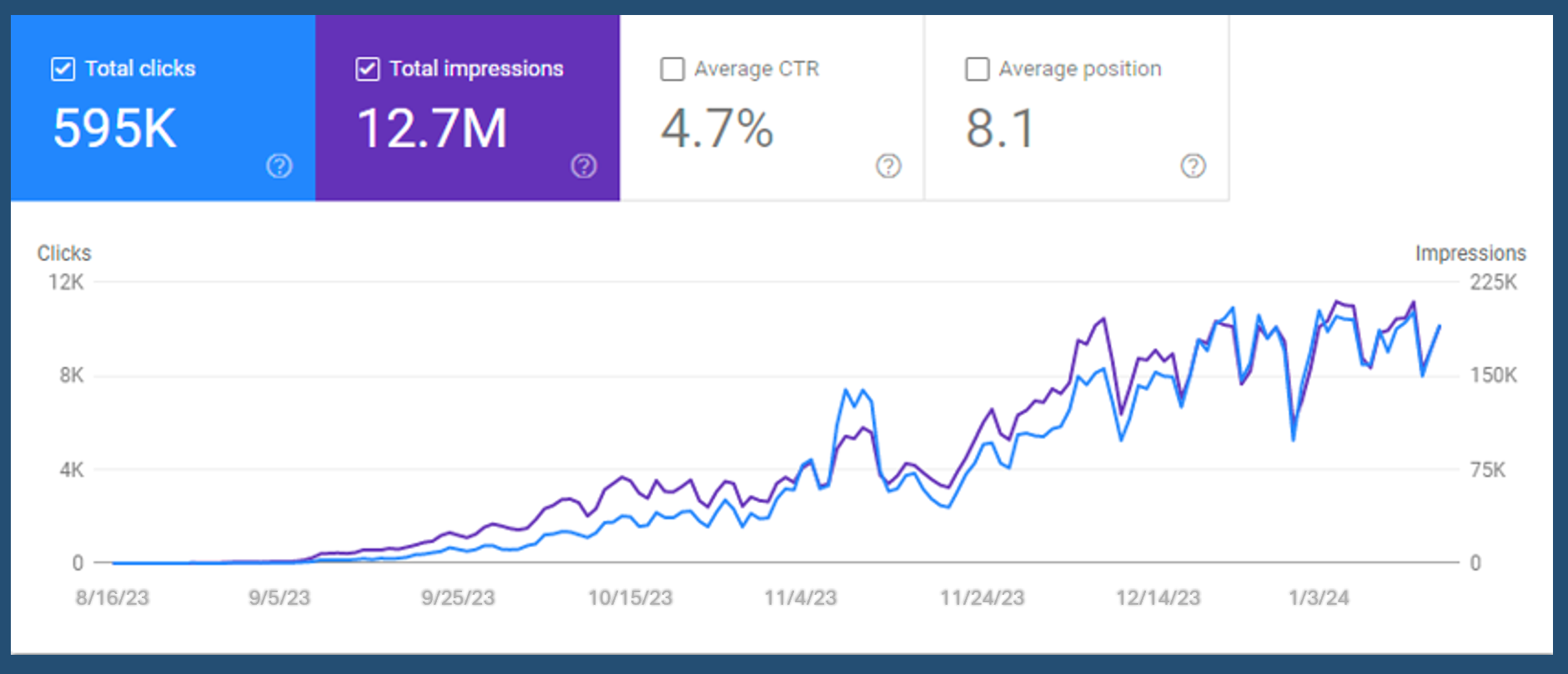 SEO increased a business website visits from less than a hundred to thousands of visits a day