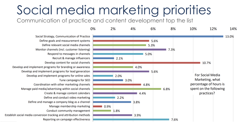 OMCP Social Media Marketing Role Delineation Survey